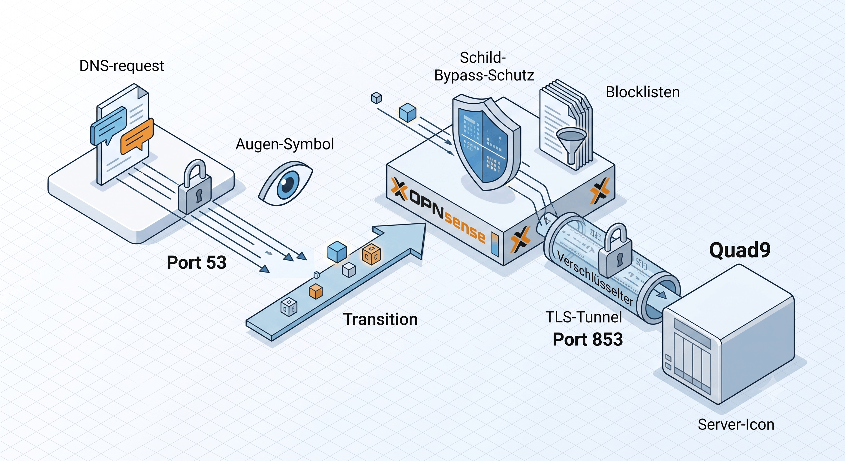 DNS-Verschlüsselung mit DNS-over-TLS (DoT)