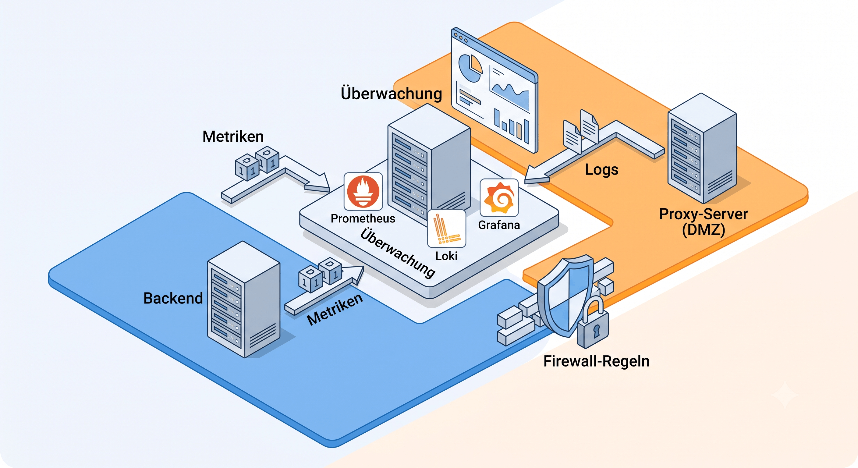 Monitoring-Stack: Portfolio-Stack anbinden
