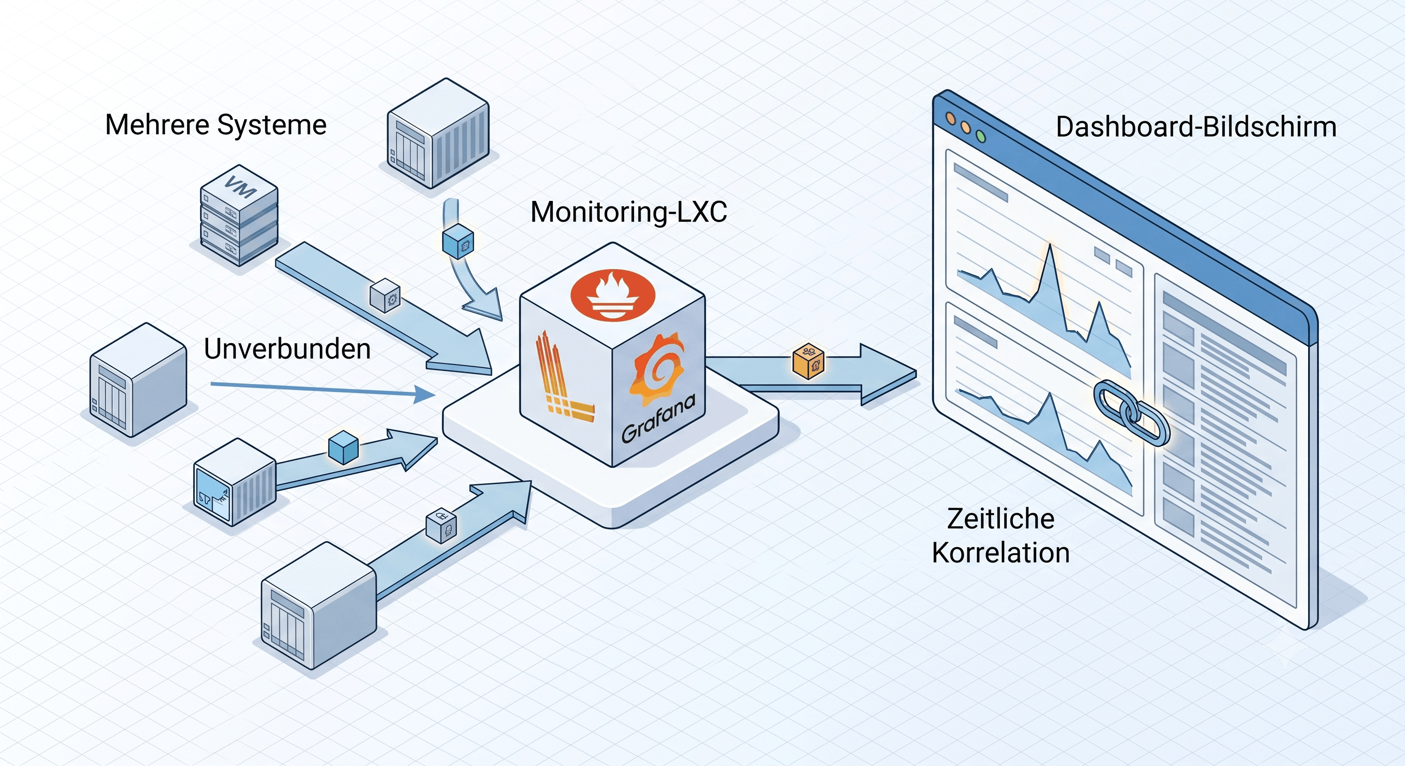 Monitoring-Stack: Grafana, Prometheus & Loki