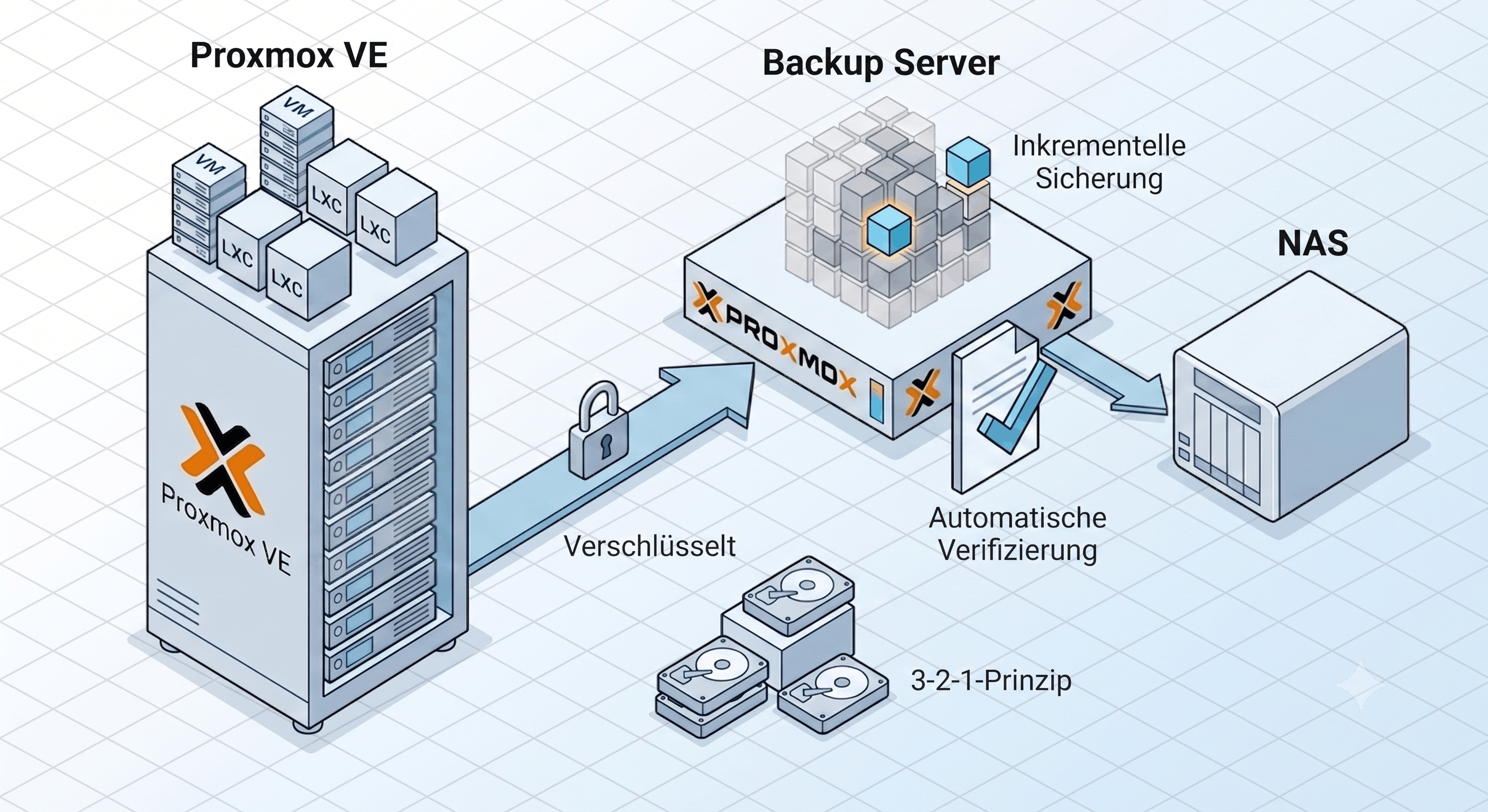 Proxmox Backup Server: Einrichtung & Betrieb