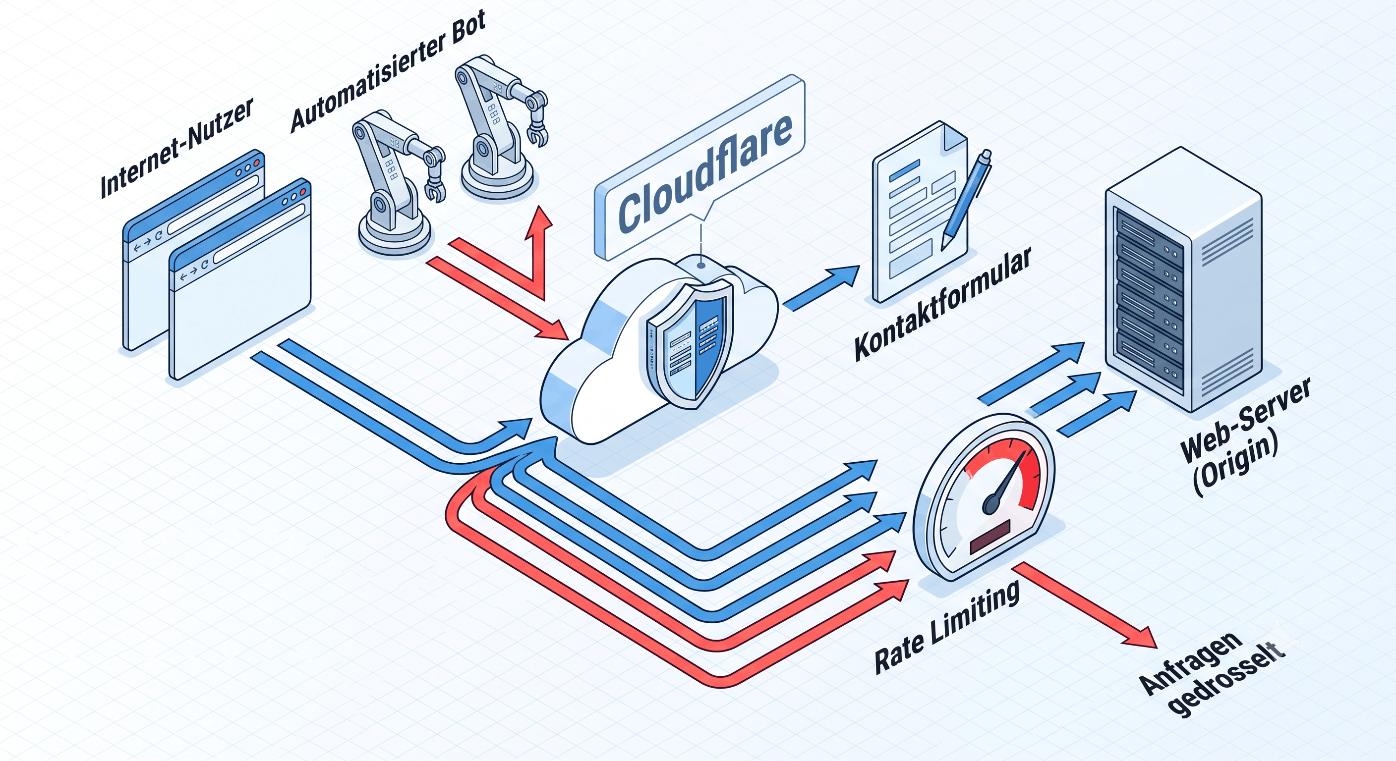Cloudflare WAF: Rate Limiting und Layer-7-Absicherung